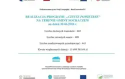 Czyste Powietrze - stan realizacji programu na 30.06.2026