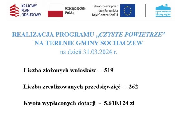 Realizacja programu "Czyste Powietrze" na terenie Gminy Sochaczew na dzień 31.03.2024